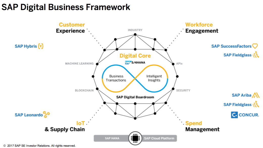 SAP Digital Business Framework - Source: SAP